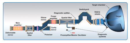 نزدیکی به انرژی حاصل از همجوشی هسته ای 