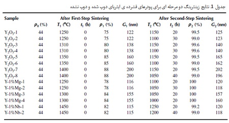 زینترینگ نانو سرامیک ها