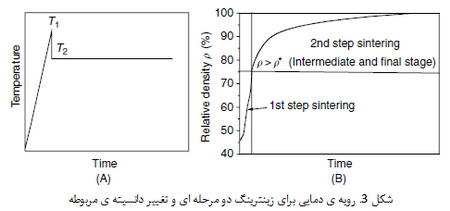 زینترینگ نانو سرامیک ها