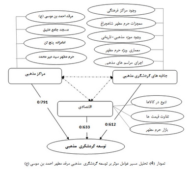 بررسی نقش امامزادگان در توسعه گردشگری زیارتی