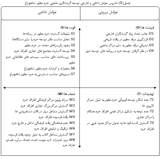 بررسی نقش امامزادگان در توسعه گردشگری زیارتی