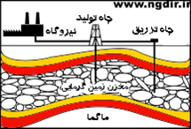 انرژی زمین گرمایی