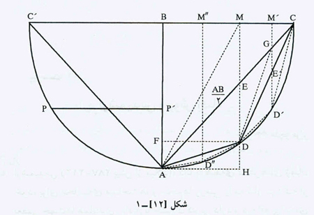 ارشمیدس و روش اِفناء