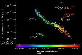تولد و مرگ ستارگان