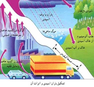 آلودگی هوا