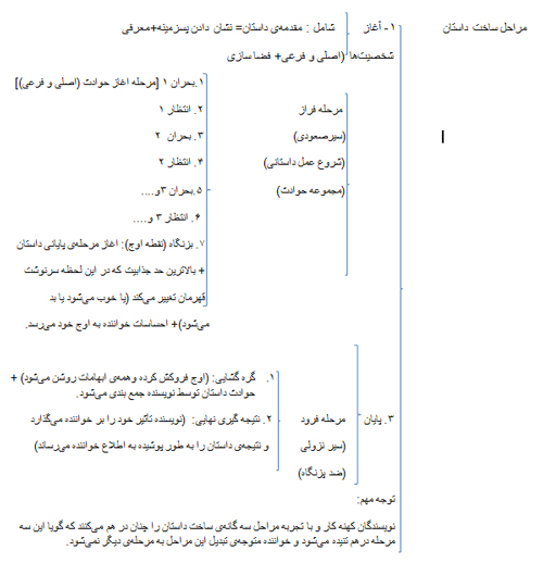 پِیرنگ در داستان