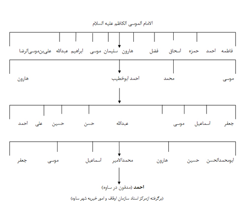 بررسی و مطالعه معماری و تزیینات برج مقبره ی امامزاده سید هارون و مقایسه با مقابر برجی شهر قم