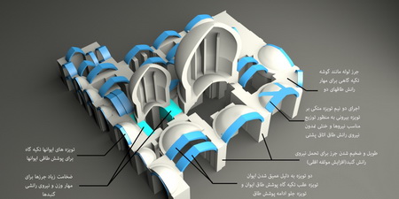 بررسی هماهنگی معماری و نیارش در بقعه درب امام اصفهان