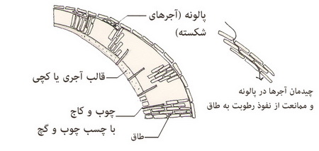بررسی هماهنگی معماری و نیارش در بقعه درب امام اصفهان