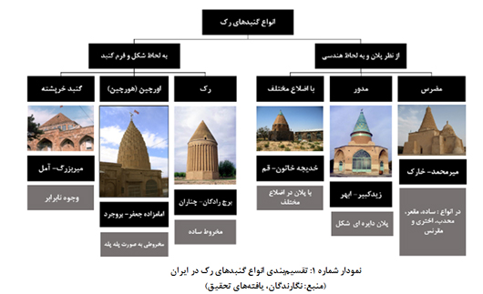 جستارهایی در علل پیدایش و تیپولوژی گنبدهای رٌک در ایران