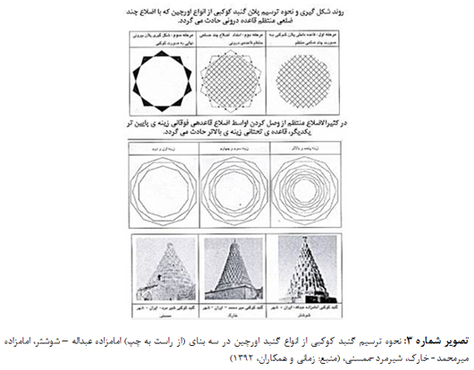جستارهایی در علل پیدایش و تیپولوژی گنبدهای رٌک در ایران