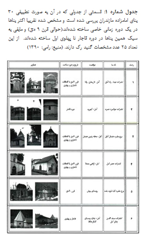 جستارهایی در علل پیدایش و تیپولوژی گنبدهای رٌک در ایران