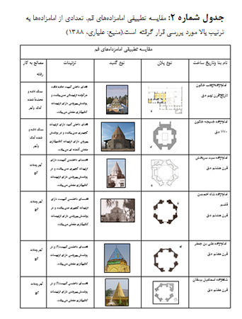جستارهایی در علل پیدایش و تیپولوژی گنبدهای رٌک در ایران