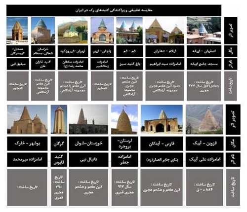جستارهایی در علل پیدایش و تیپولوژی گنبدهای رٌک در ایران