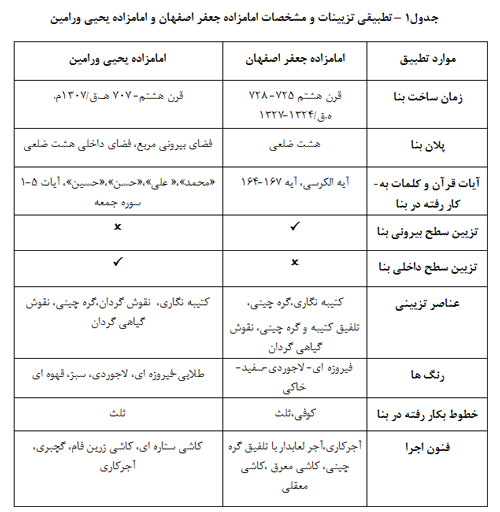مطالعه تطبیقی تزیینات امامزاده جعفر اصفهان و امامزاده یحیی ورامین