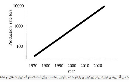 مقدمه ای بر پیل های سوختی اکسید جامد