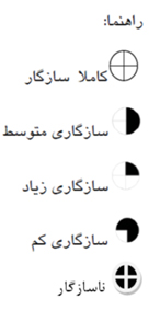 معیارهای انتخاب زمین برای مسکن