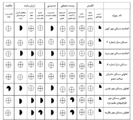 معیارهای انتخاب زمین برای مسکن