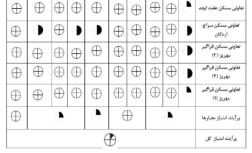 معیارهای انتخاب زمین برای مسکن