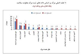 تئوری طول عمر