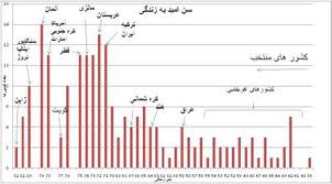 تئوری طول عمر