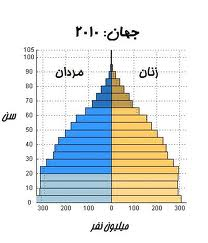جمعیت رو به افزایش بشر و مشکلات آن