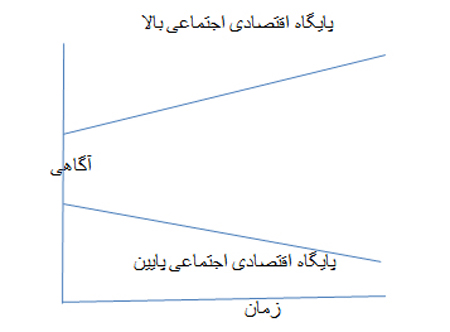 نظریه ی شکاف آگاهی