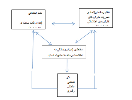 نظریه ی وابستگیِ مخاطبان