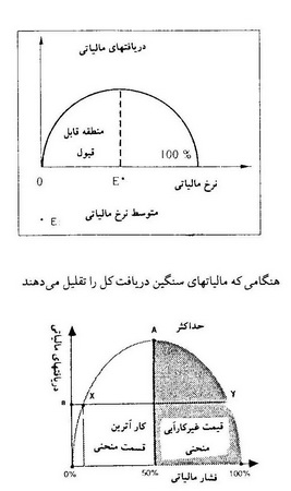  جریان های فکری اقتصاد نولیبرال