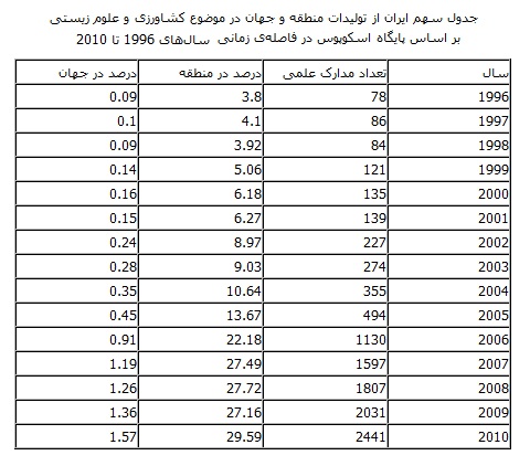 تأملی پیرامون وضعیت تولید علم در ایران