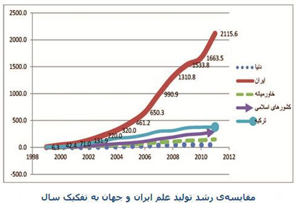 چشم‌انداز پنجاه‌ساله‏‌ی ایران و مرجعیت علمی جهان