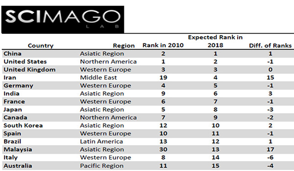 چشم‌انداز پنجاه‌ساله‏‌ی ایران و مرجعیت علمی جهان