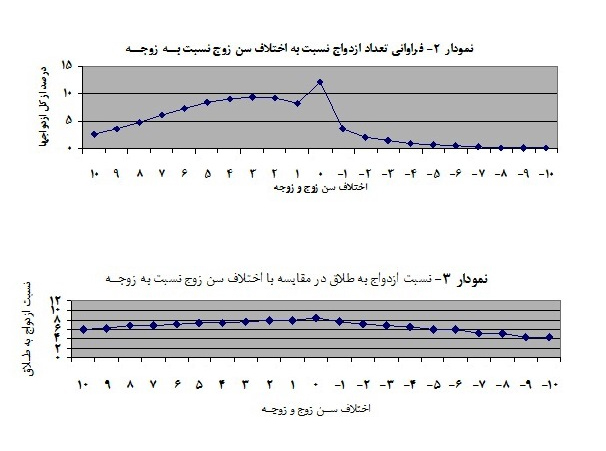 راه‌کارهایی برای حل بحران ازدواج و طلاق