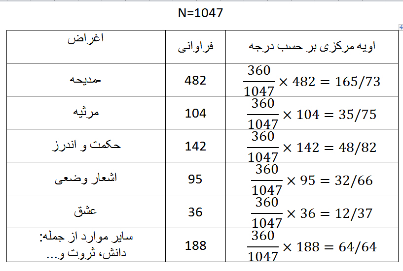اغراض شعر رودکی
