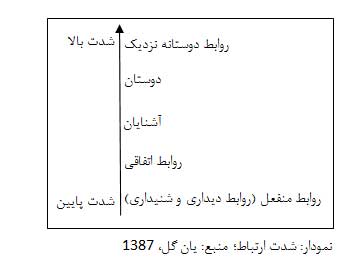 رابطه فضای شهری و زندگی روزمره