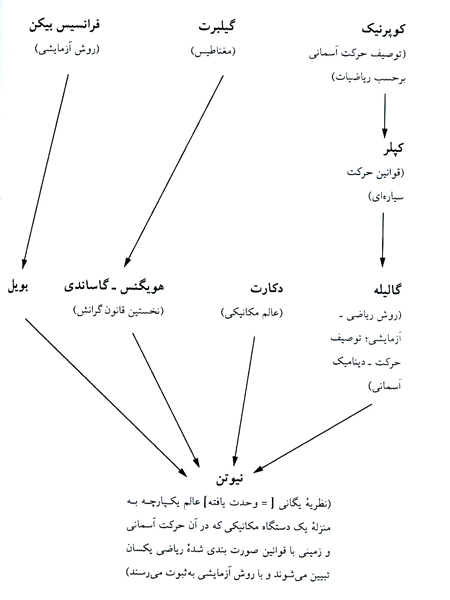 جهانِ پیش از نیوتون