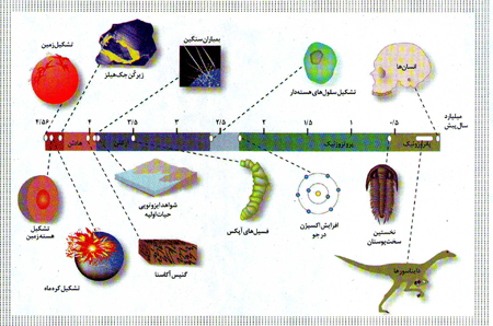 رازگشایی از سن زمین