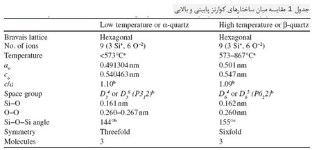 
   کوارتز و مواد سیلیسی