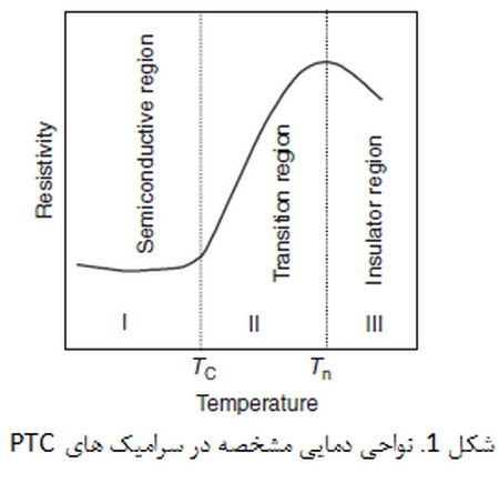 سرامیک های نیمه رسانا