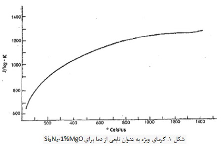 سیلیسیم نیترید، ماده ای با ویژگی های منحصربفرد