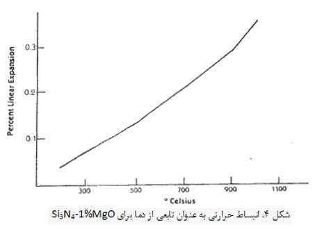 سیلیسیم نیترید، ماده ای با ویژگی های منحصربفرد