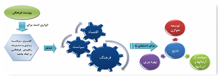 چرایی و چیستی پیوست فرهنگی 