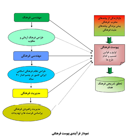 چرایی و چیستی پیوست فرهنگی 