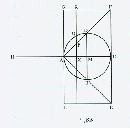روش ارشمیدس