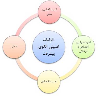 امنیت؛ زمینه‌ساز پیشرفت