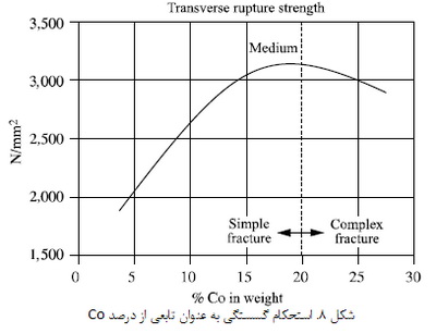 مواد مورد استفاده در ابزارهای برش و مته ها (1)