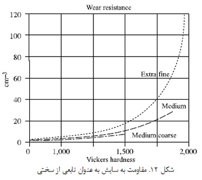 مواد مورد استفاده در ابزارهای برش و مته ها (1)