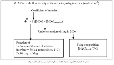 مواد دیرگداز (2)
