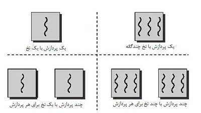 آموزش جاوا    SEبا -intellij  (4) - Thread 