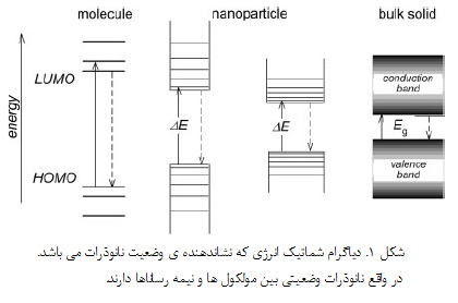 نانو ذرات نیمه رسانا(1)